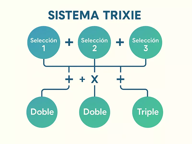 Estructura sistema Trixie con 3 dobles y 1 triple
