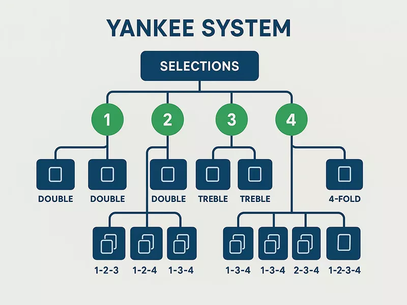 Sistema Yankee 11 combinaciones de 4 selecciones